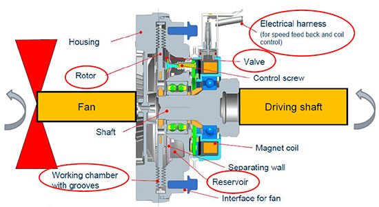 Esquema de ubicación del Visco fan