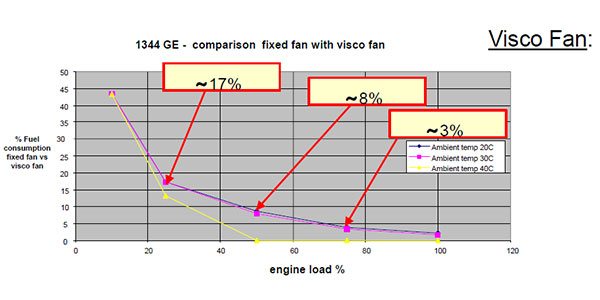 Visco fan - saving fuel