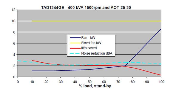 Visco fan - genera considerablemente menos emisión de ruido